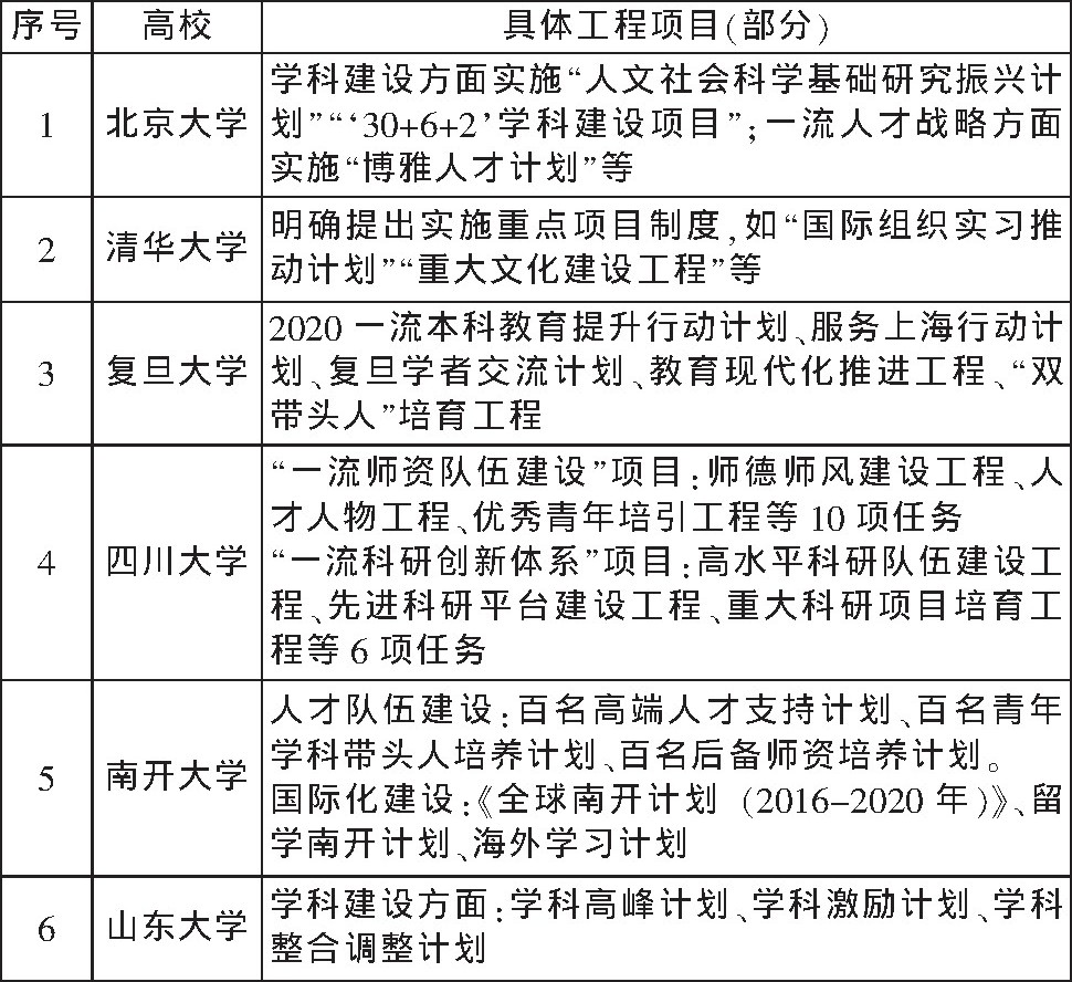 表1 6所高校一流大学建设的工程与项目细分表